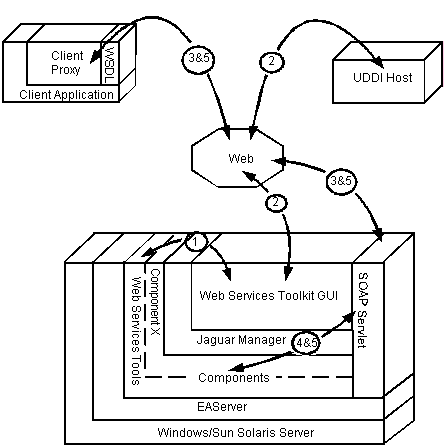Web Services Toolkit and EAServer architecture